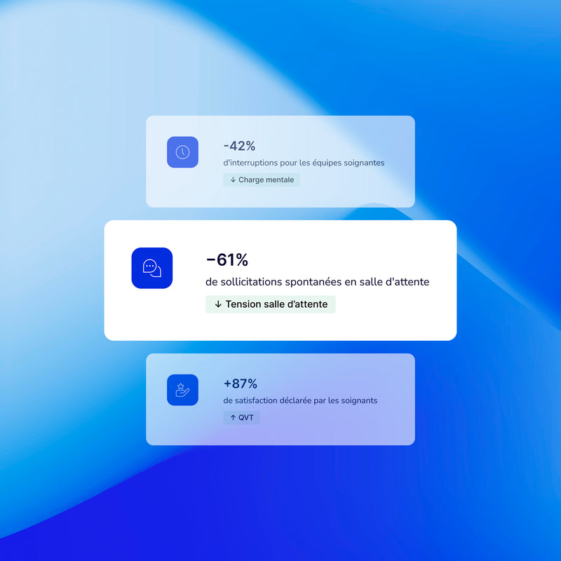 Cartes d'interface Urgences Chrono : baisse des interruptions et des sollicitations, hausse de la satisfaction des soignants.